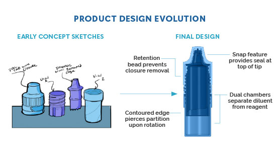 custom product design process in an infographic